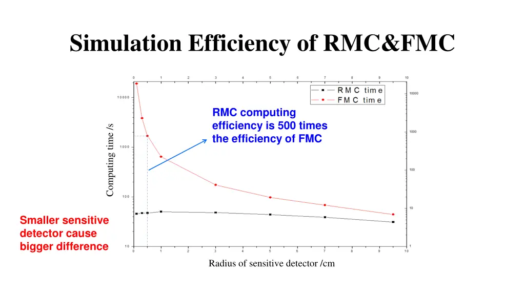 simulation efficiency of rmc fmc