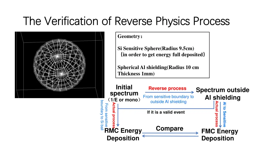 the verification of reverse physics process