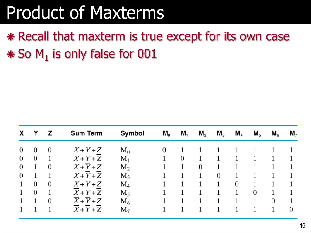 product of maxterms