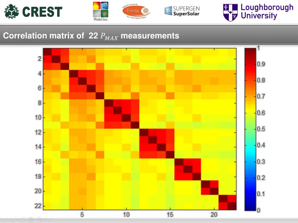 correlation matrix of 22 measurements