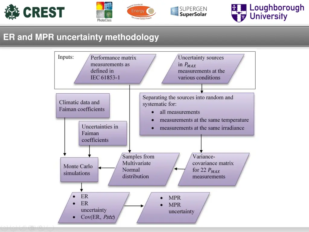 er and mpr uncertainty methodology