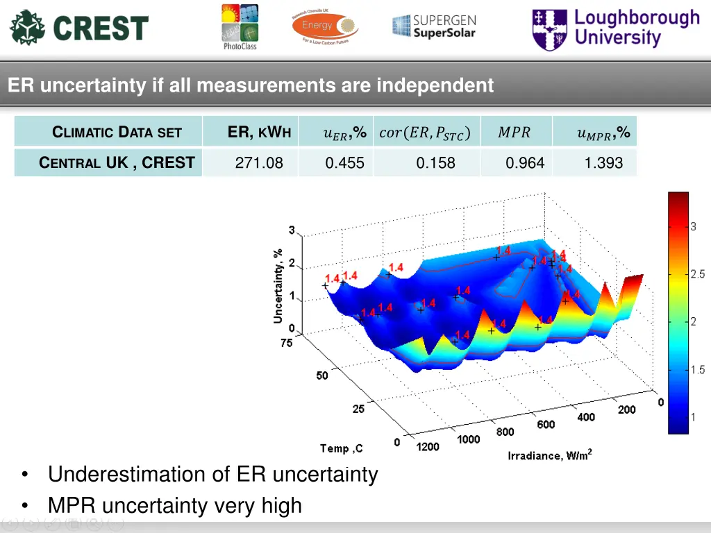 er uncertainty if all measurements are independent