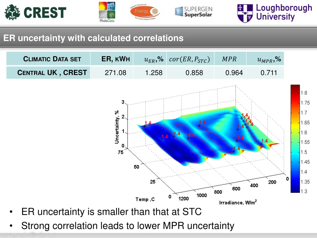 er uncertainty with calculated correlations