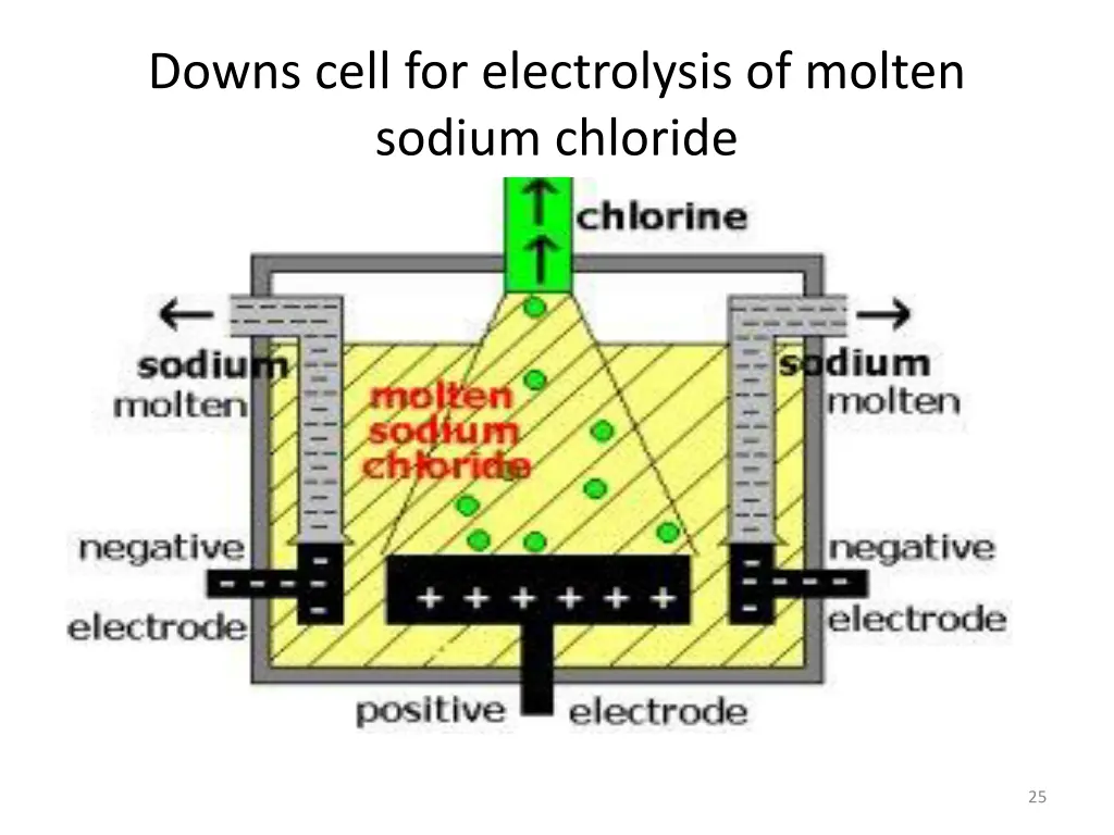 downs cell for electrolysis of molten sodium