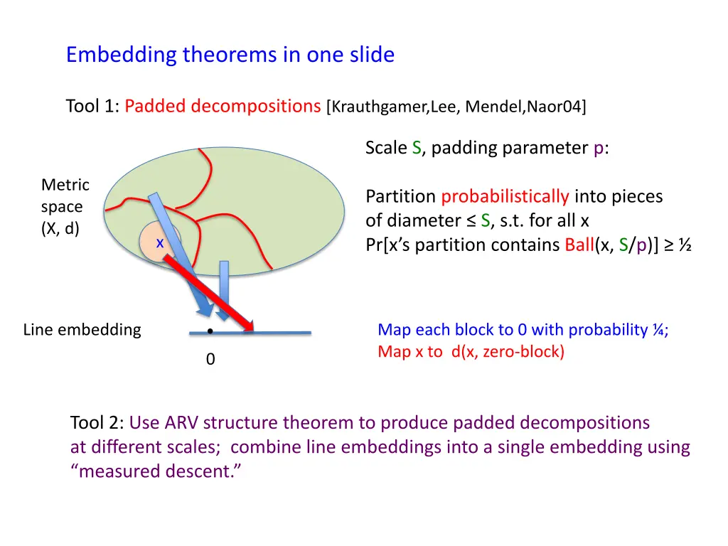 embedding theorems in one slide