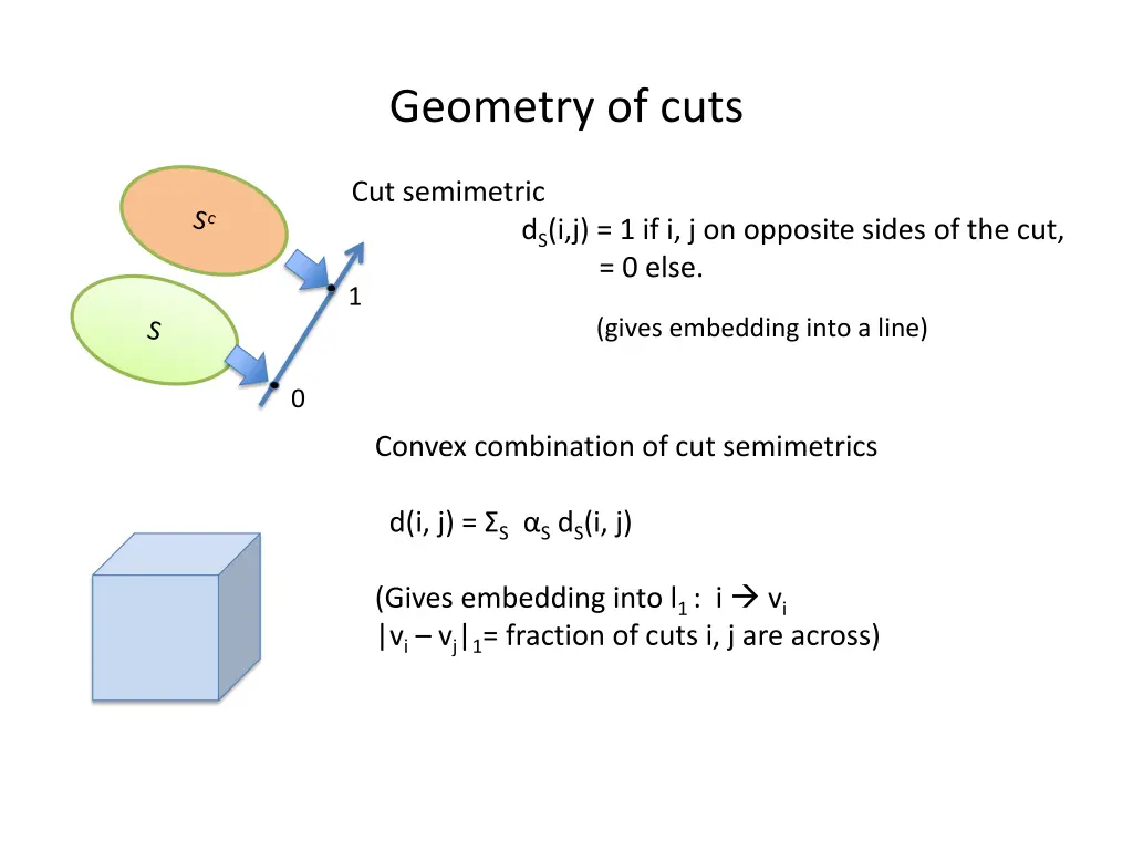 geometry of cuts