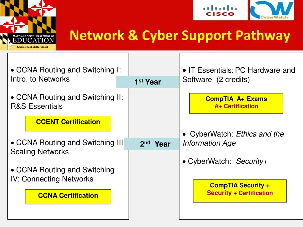 network cyber support pathway