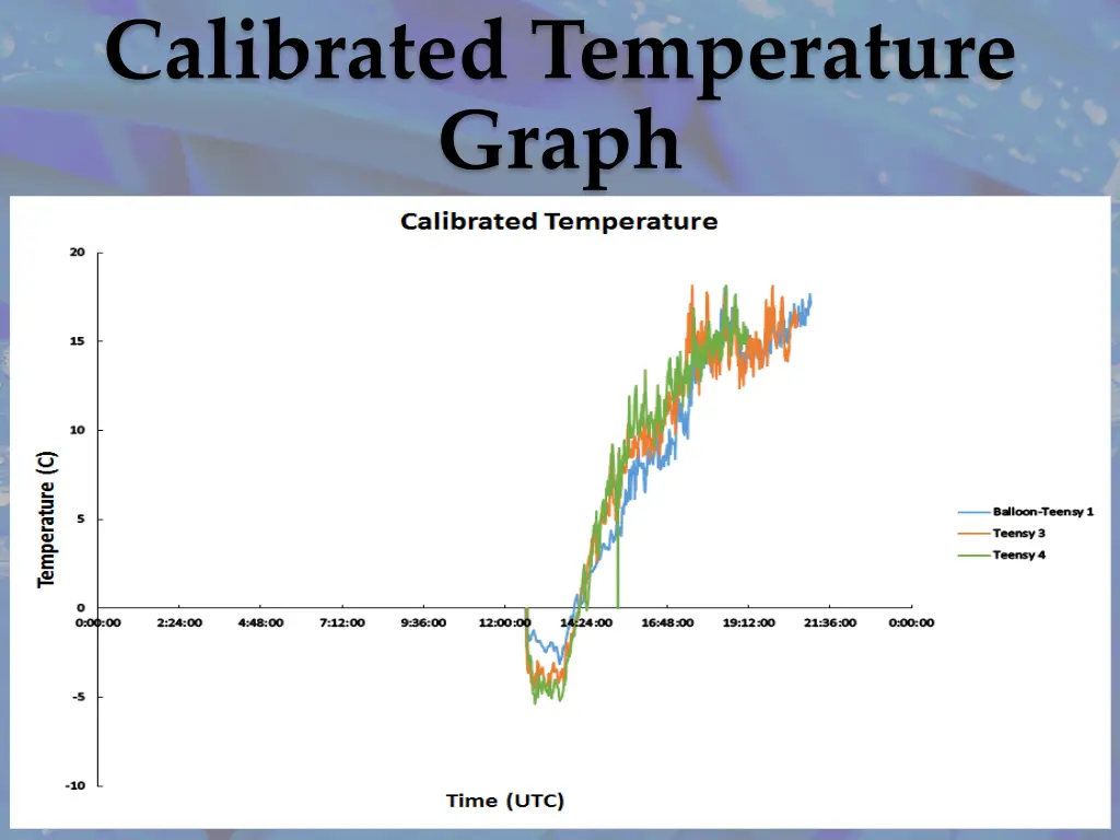 calibrated temperature graph