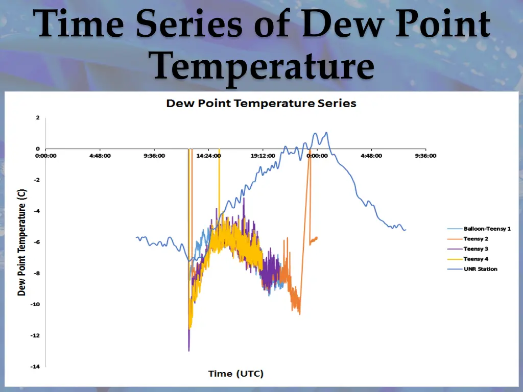 time series of dew point temperature