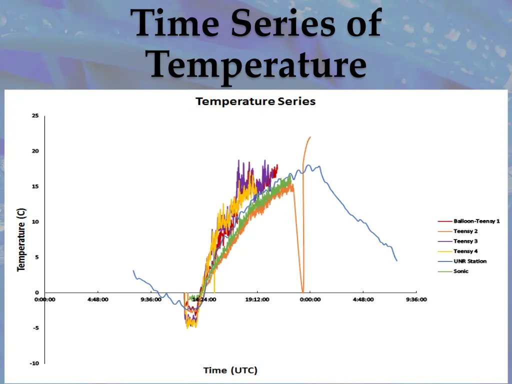 time series of temperature