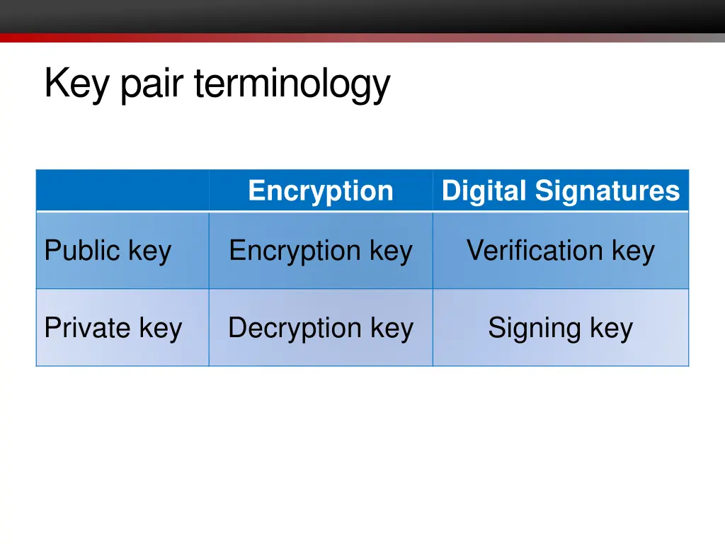 key pair terminology