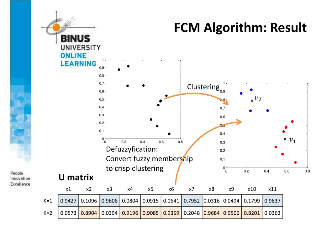 fcm algorithm result