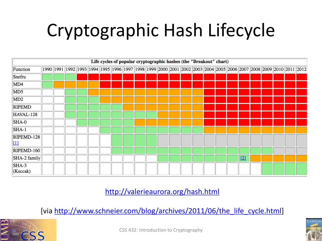 cryptographic hash lifecycle