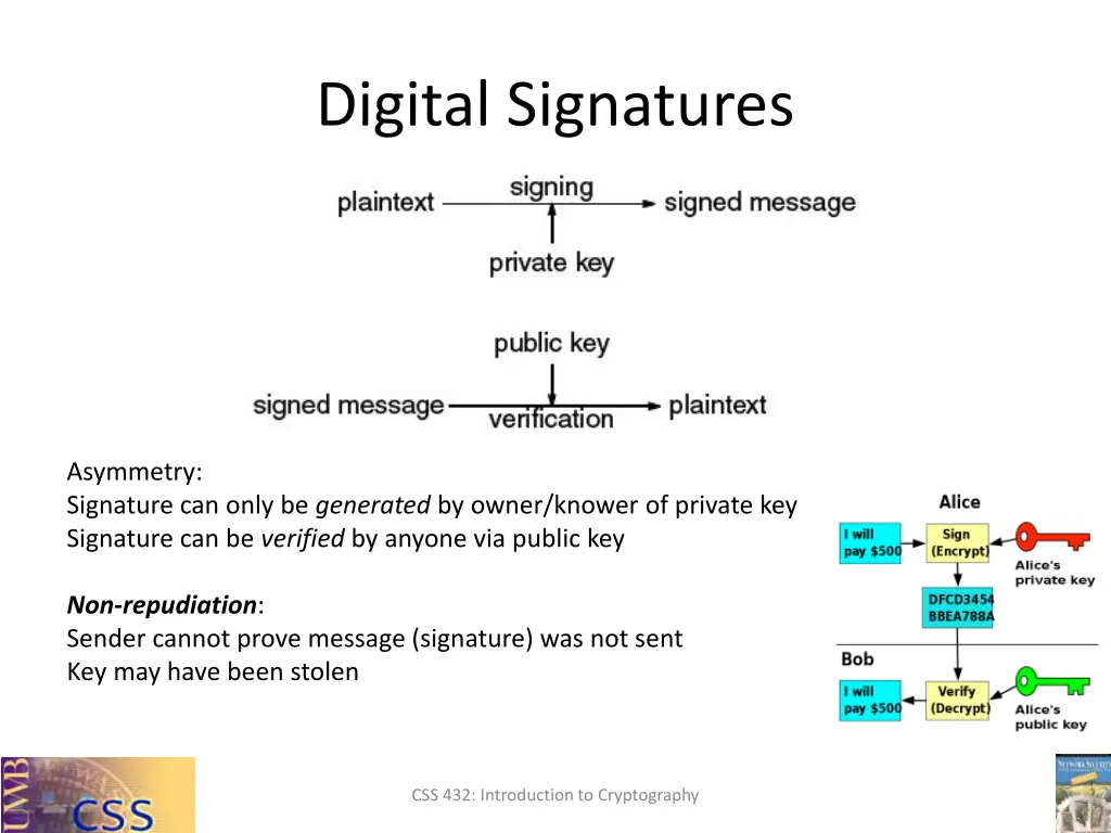 digital signatures