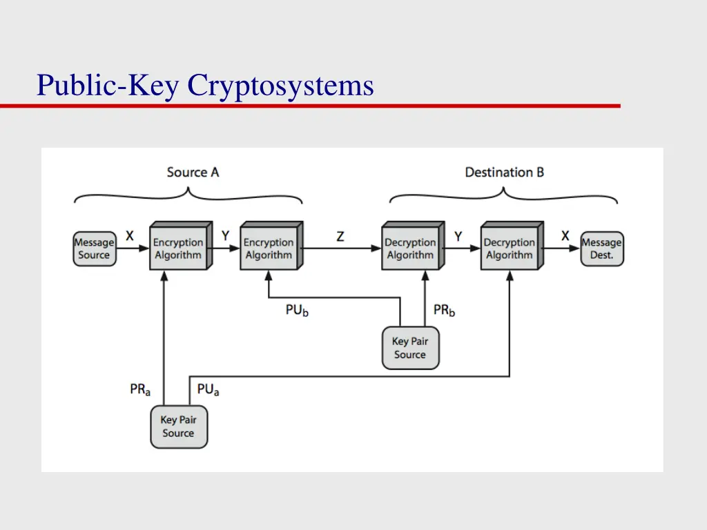public key cryptosystems