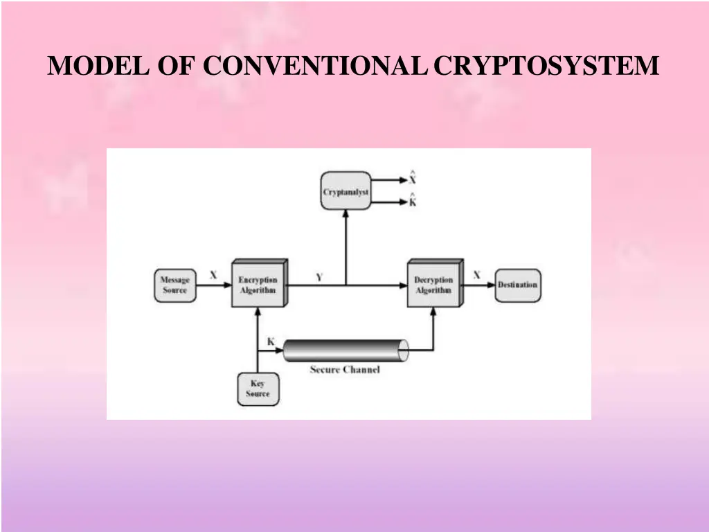 model of conventionalcryptosystem