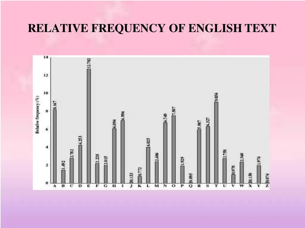 relative frequency of englishtext