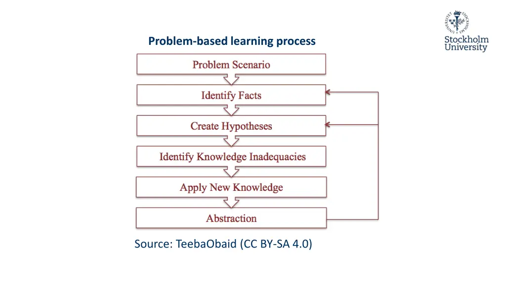 problem based learning process