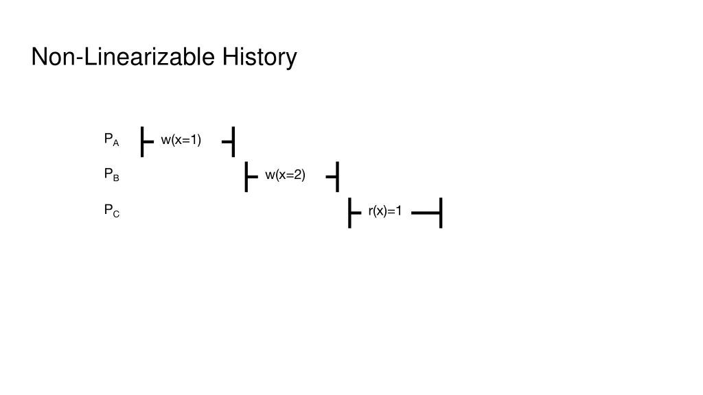 non linearizable history