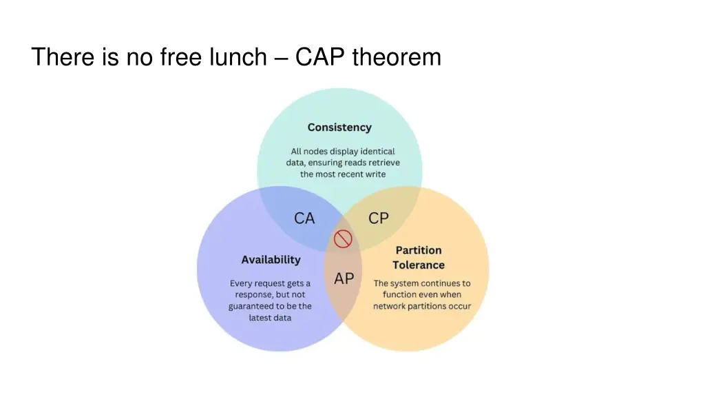 there is no free lunch cap theorem