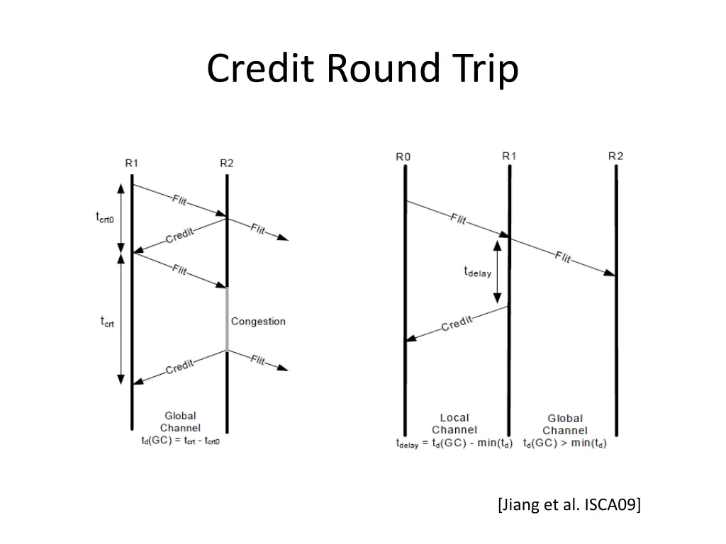 credit round trip