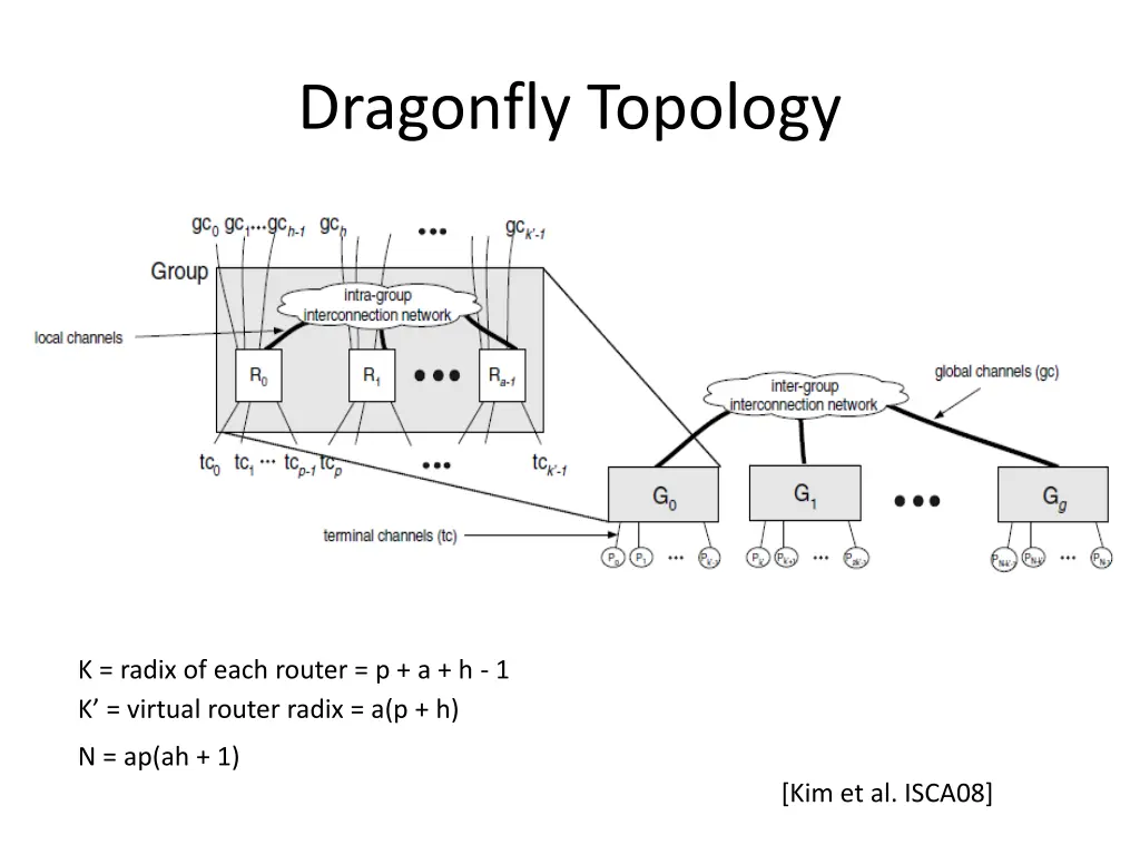 dragonfly topology