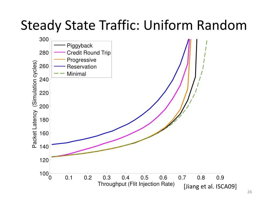 steady state traffic uniform random 300 piggyback