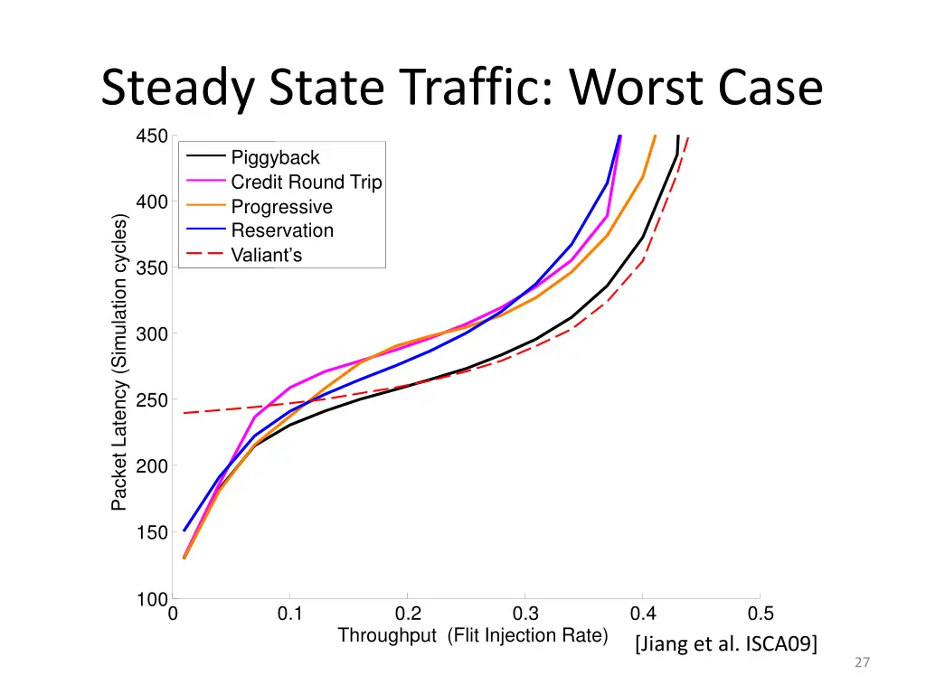 steady state traffic worst case 450 piggyback