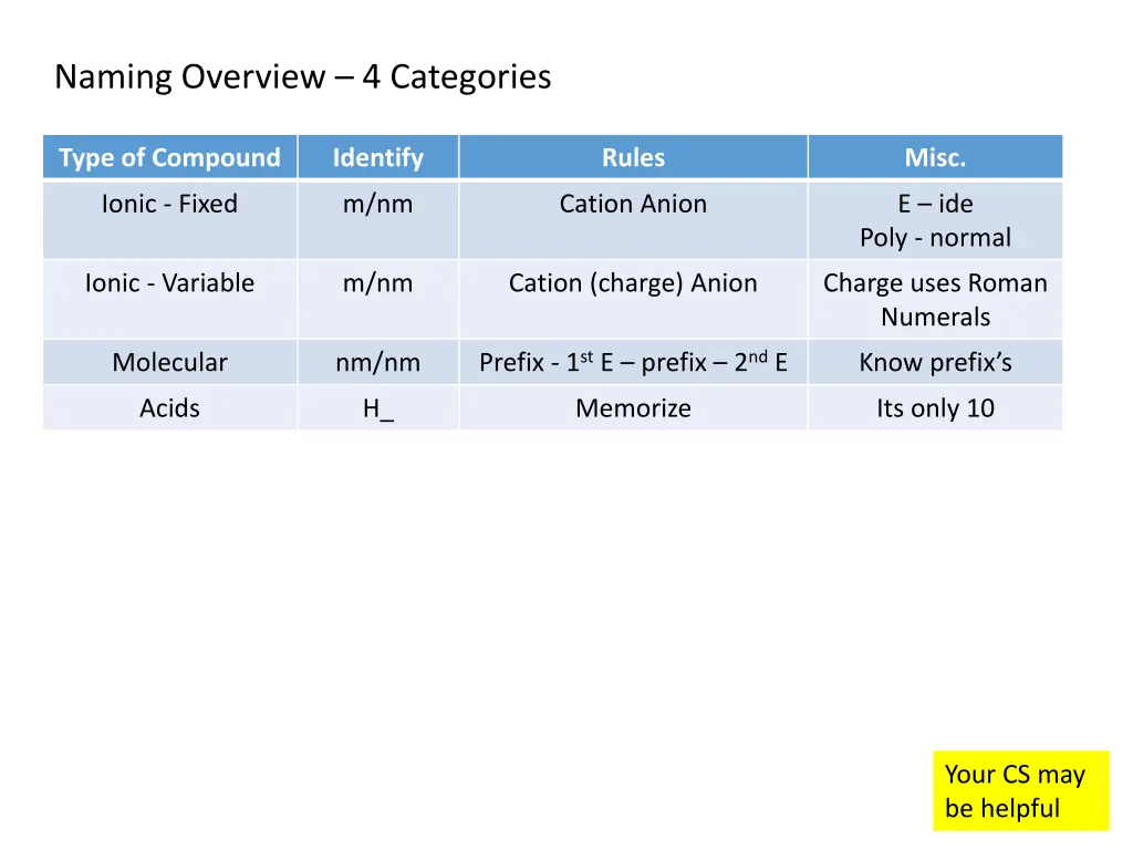 naming overview 4 categories