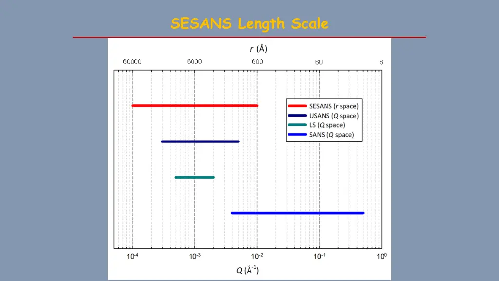 sesans length scale