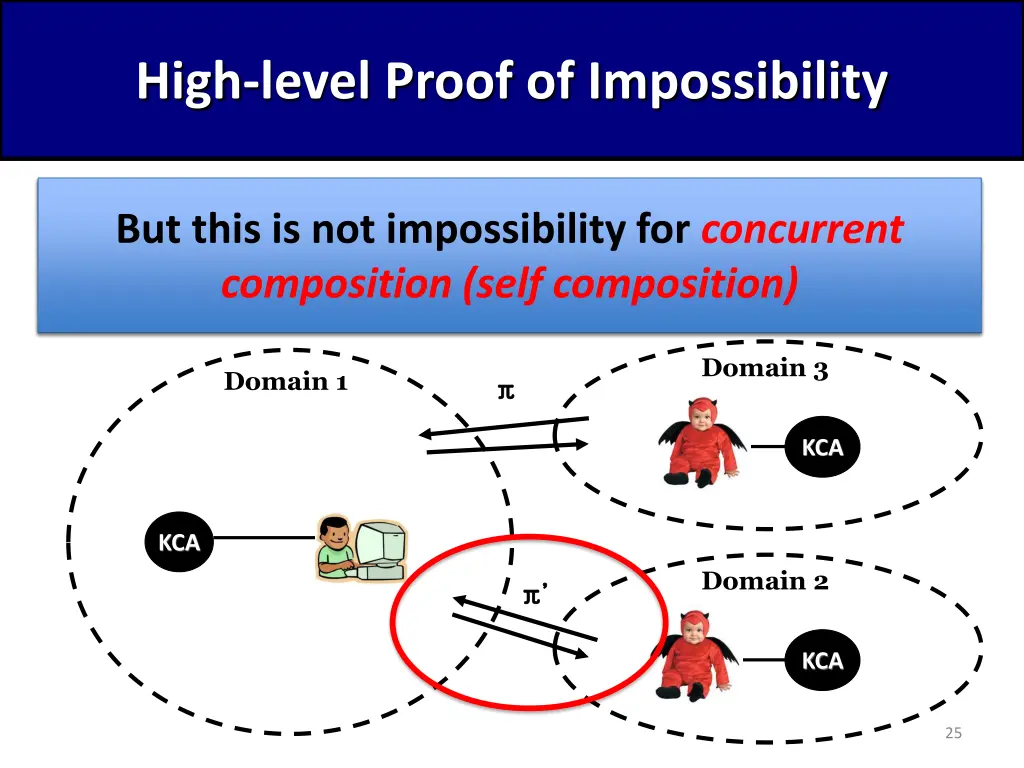 high level proof of impossibility 1