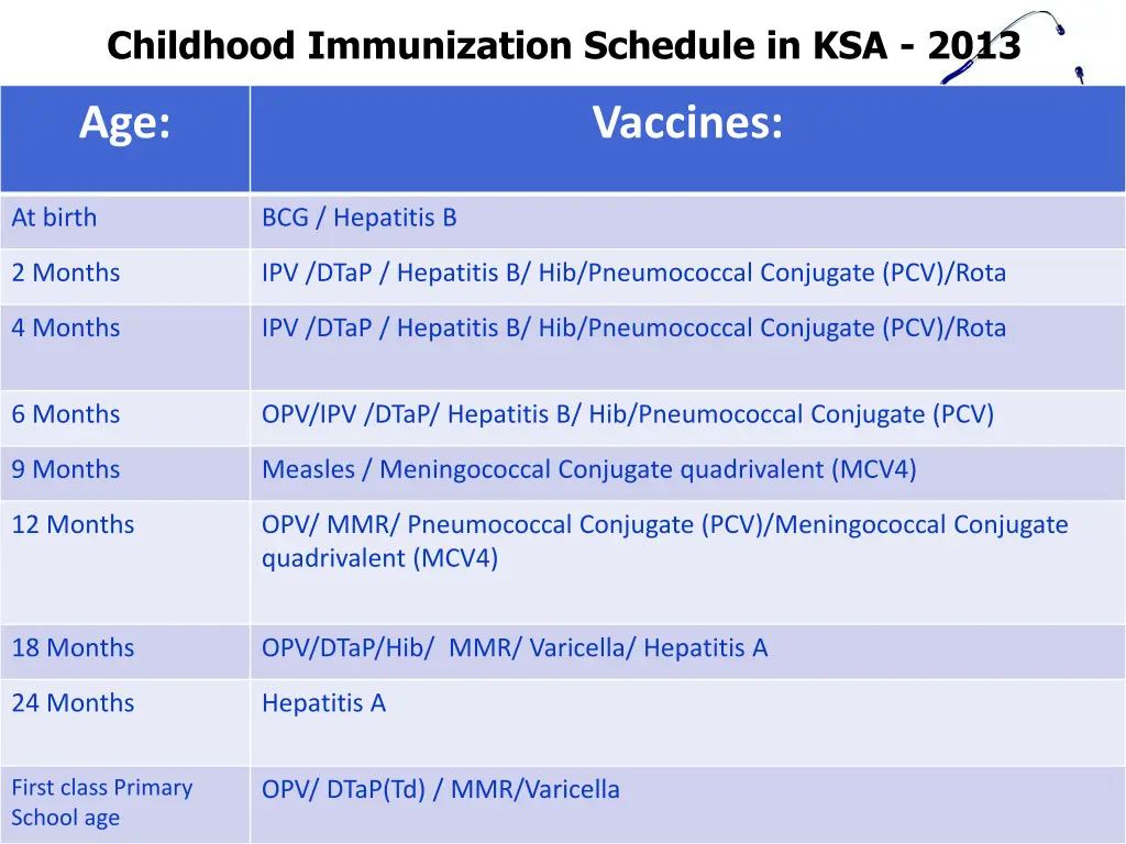 childhood immunization schedule in ksa 2013