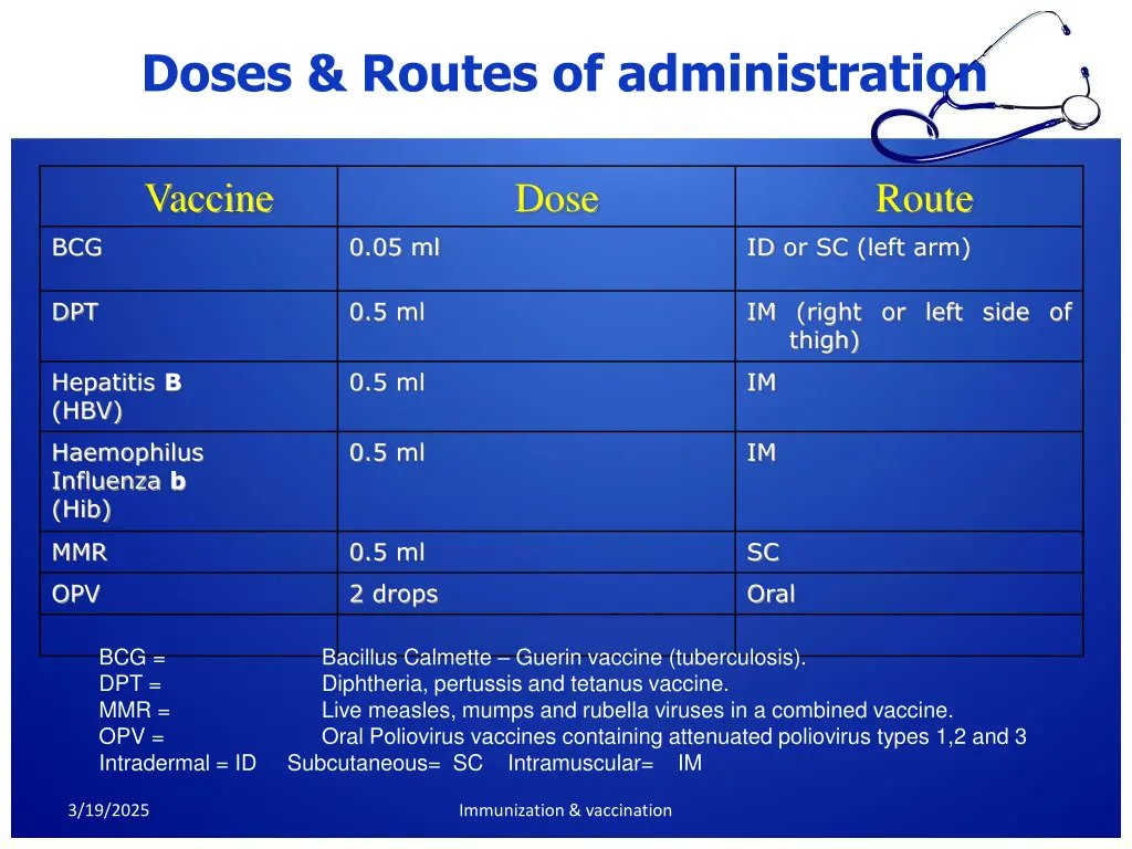 doses routes of administration