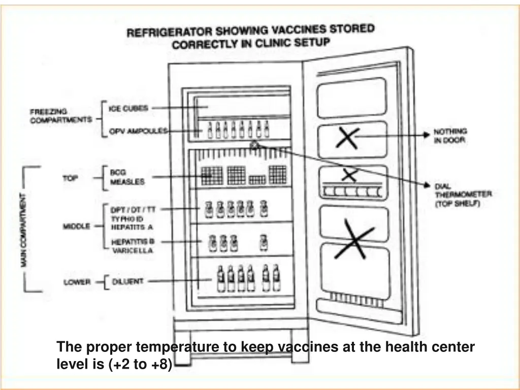 the proper temperature to keep vaccines