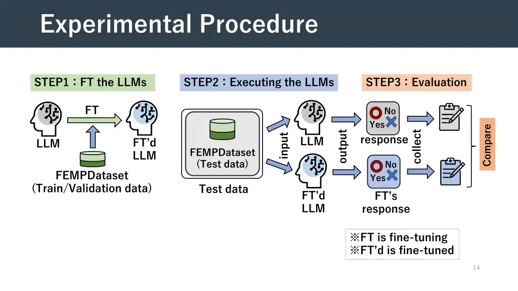 experimental procedure