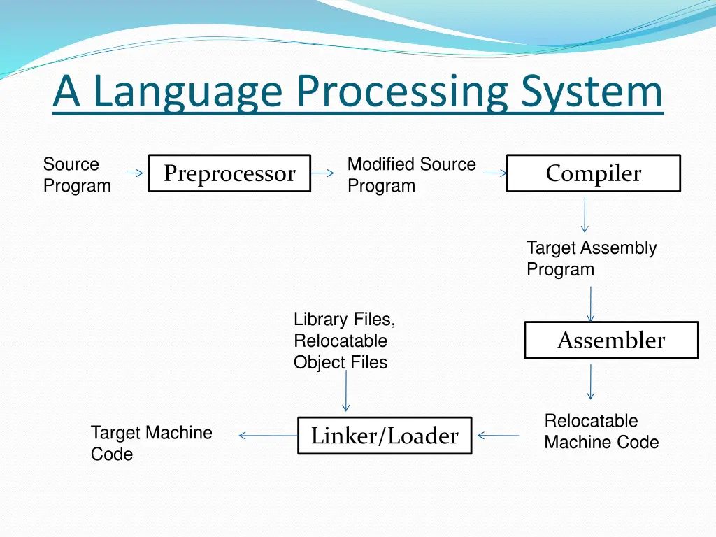 a language processing system