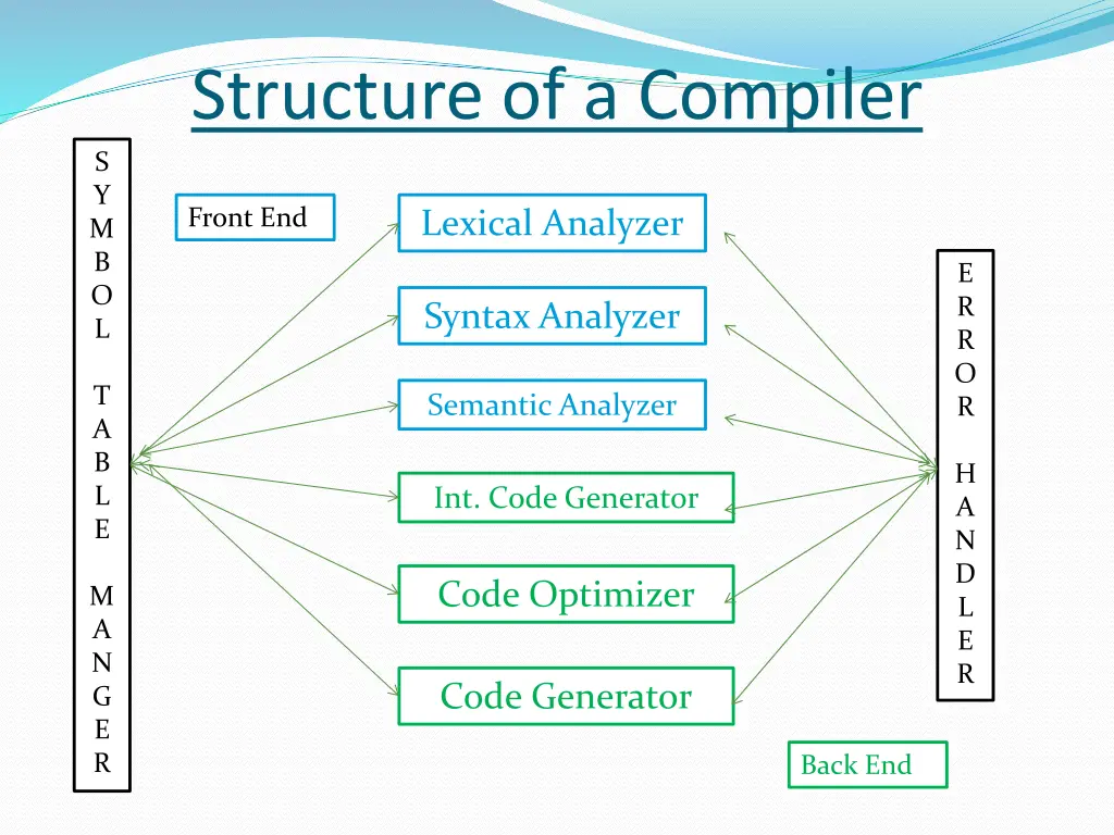 structure of a compiler
