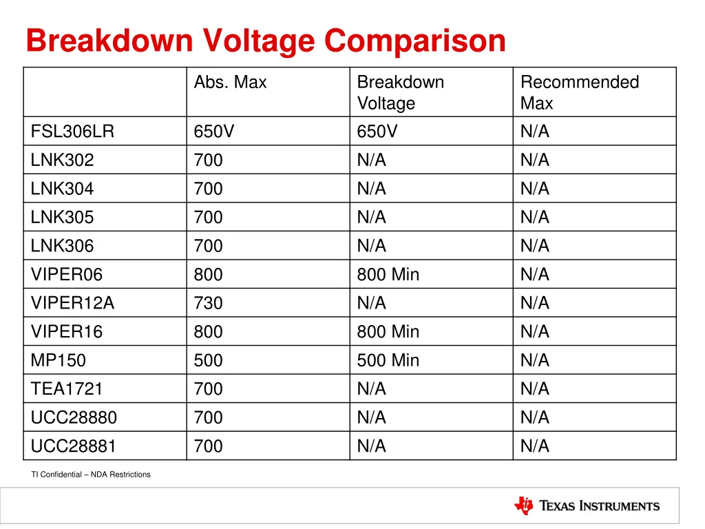 breakdown voltage comparison