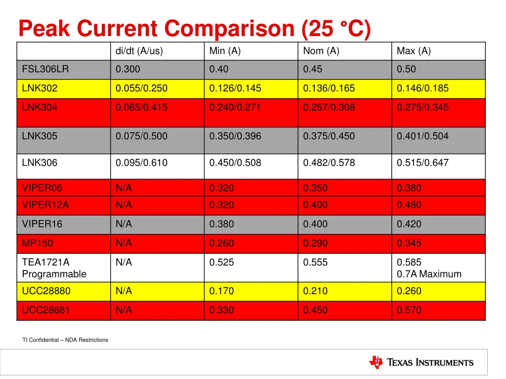 peak current comparison 25 c di dt a us