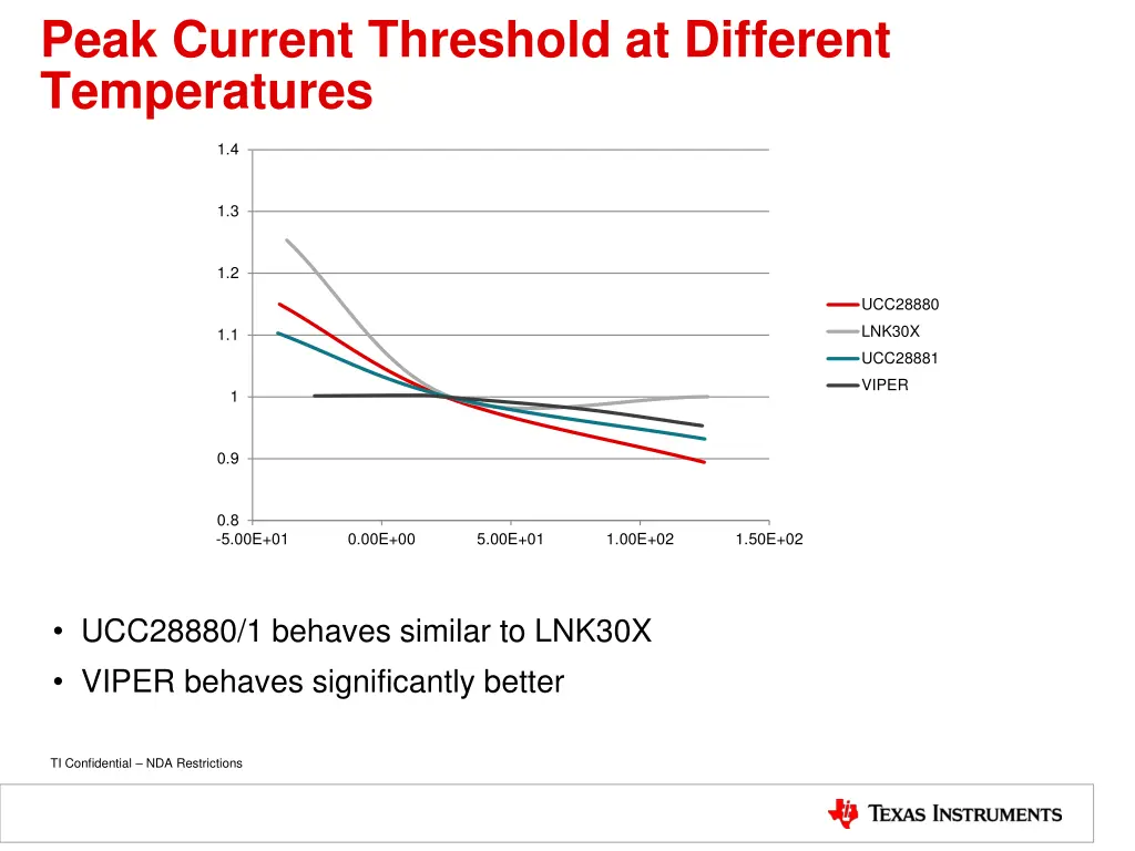 peak current threshold at different temperatures