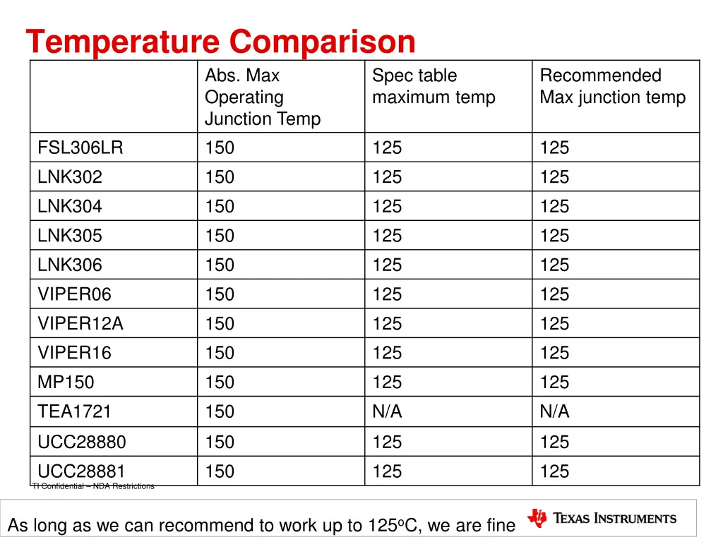 temperature comparison abs max operating junction