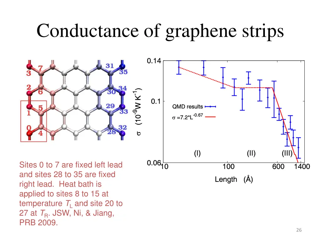 conductance of graphene strips 1