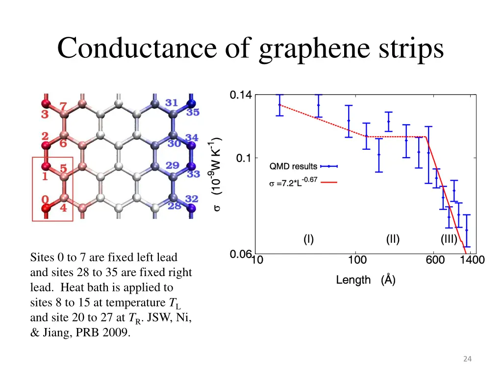 conductance of graphene strips