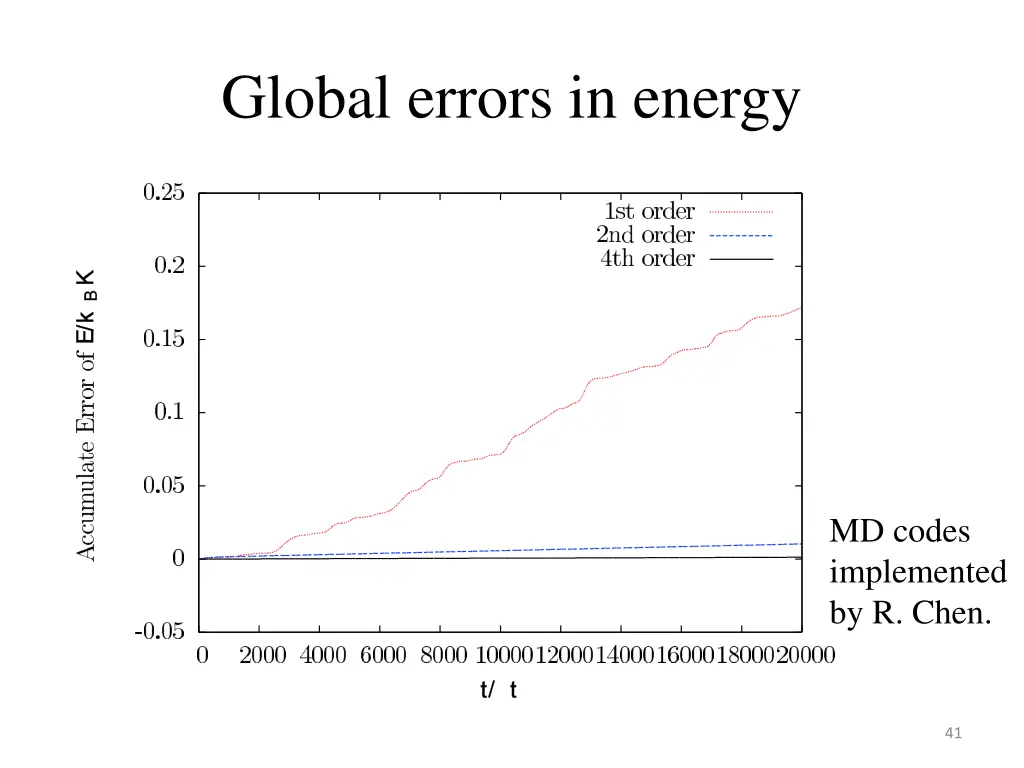 global errors in energy