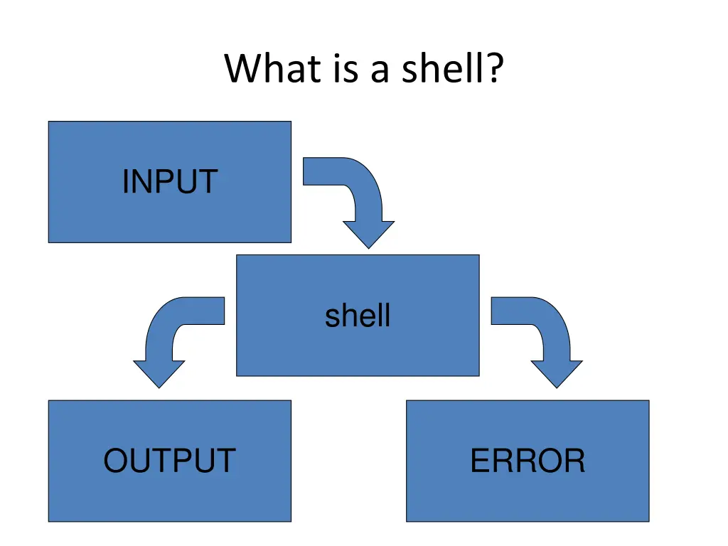 what is a shell 3