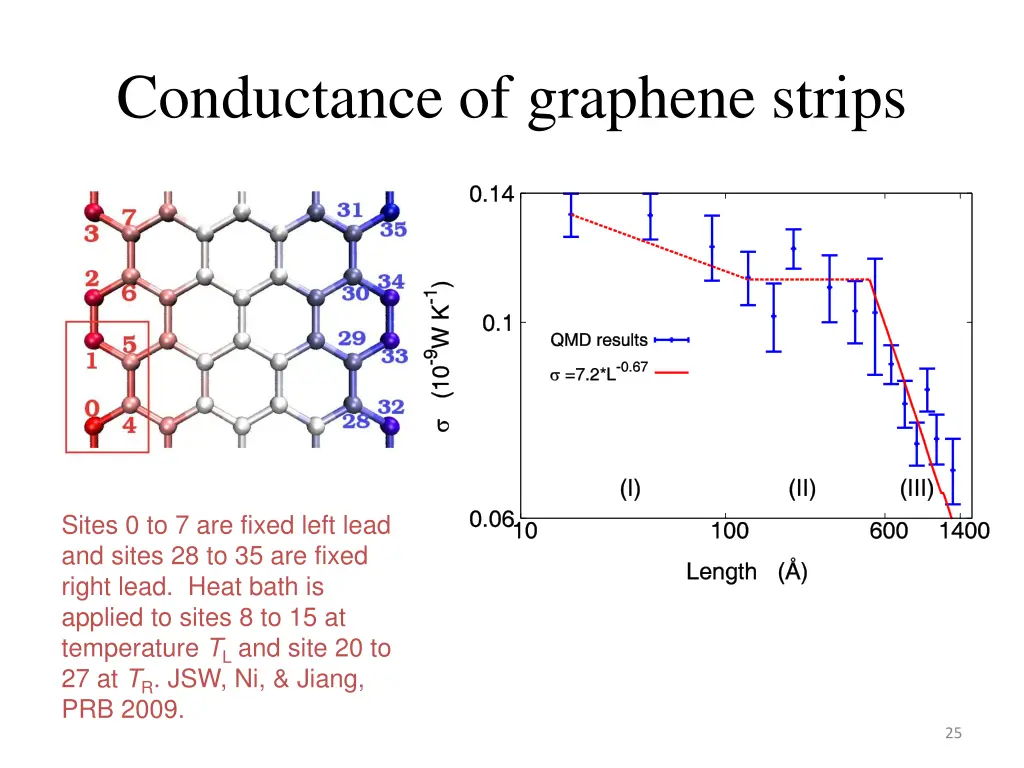 conductance of graphene strips