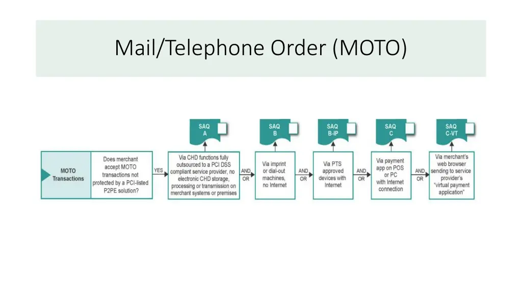 mail telephone order moto