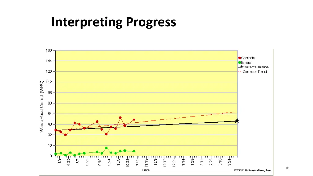 interpreting progress