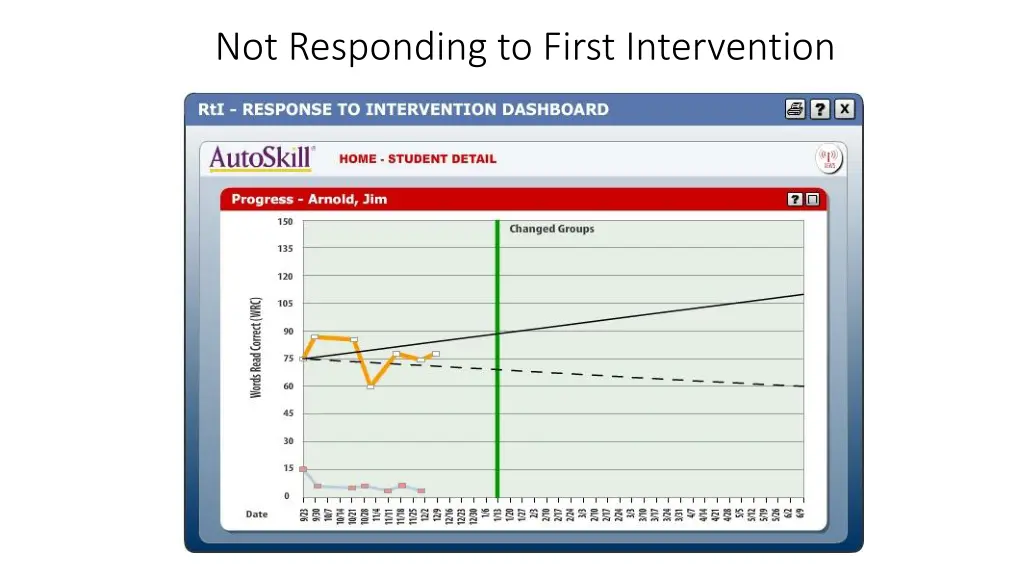 not responding to first intervention