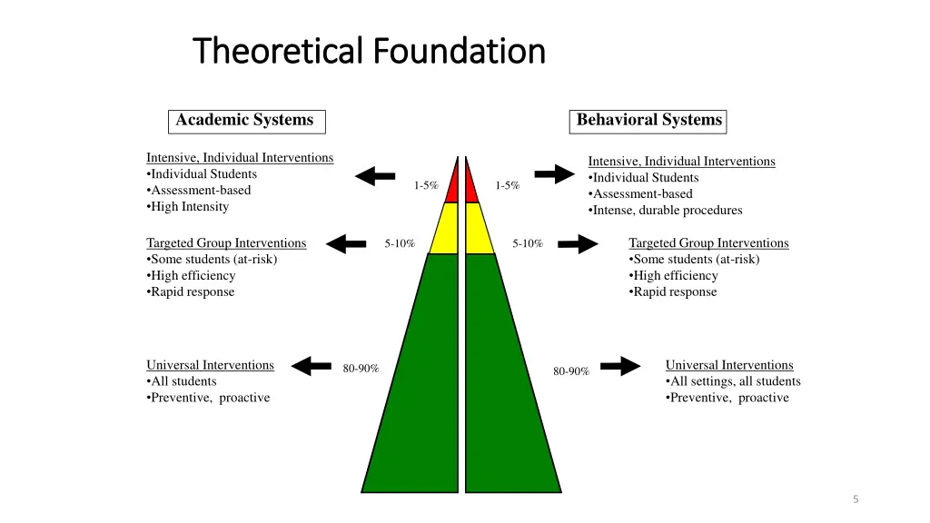 theoretical foundation theoretical foundation